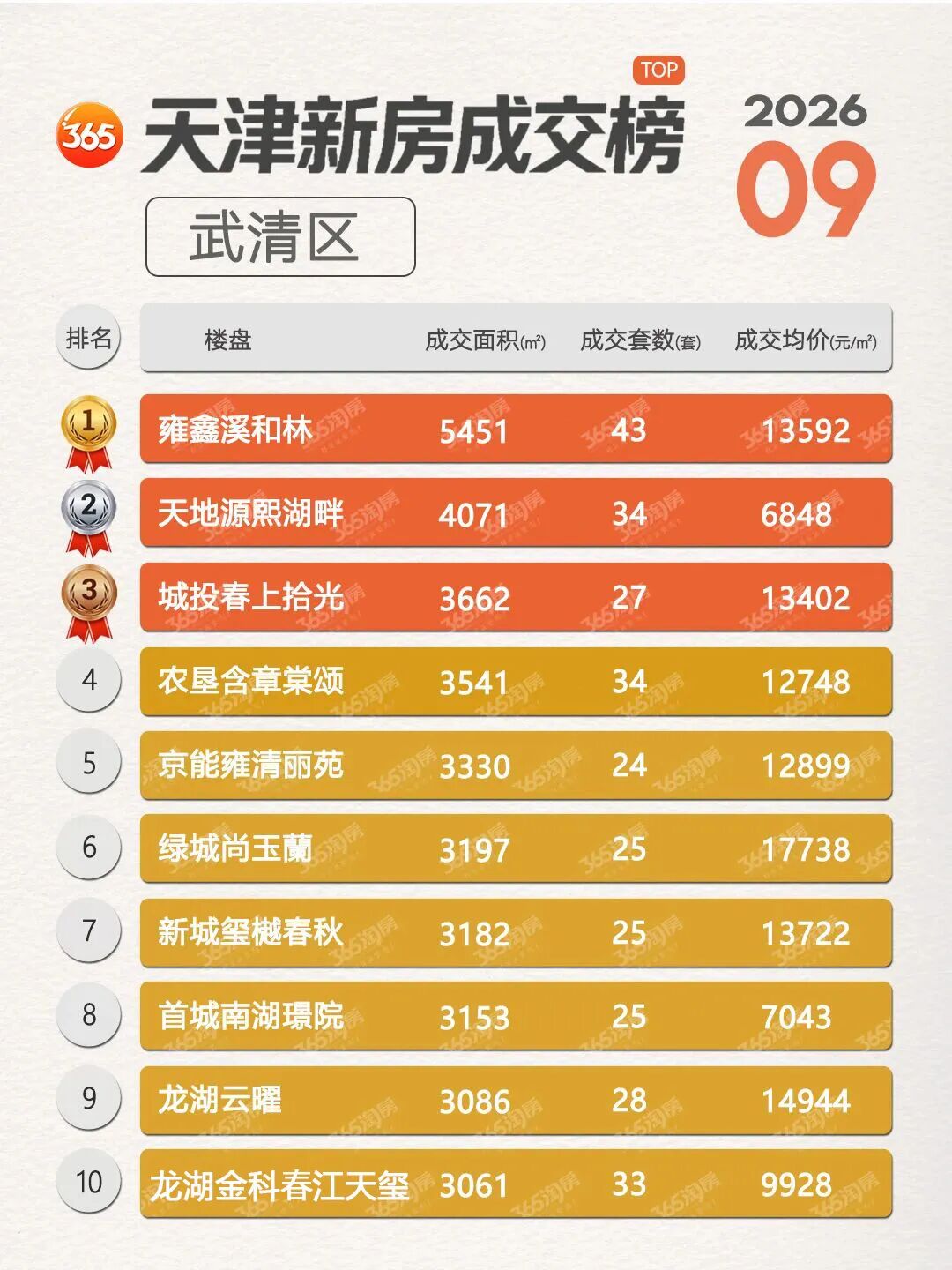 新政后，武清现房迎来一波“利好”！