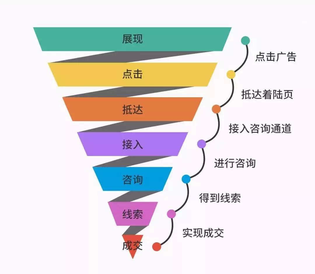 营销漏斗--搜索营销推广不可或缺的要素