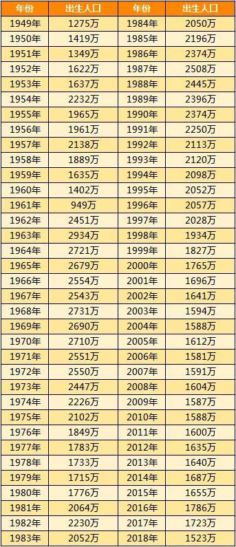 历年全国出生人口_中国历年全国出生人口(3)