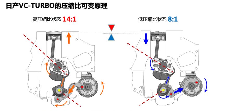 干货丨日产vc-turbo可变压缩比涡轮增压发动机到底厉害在哪里?