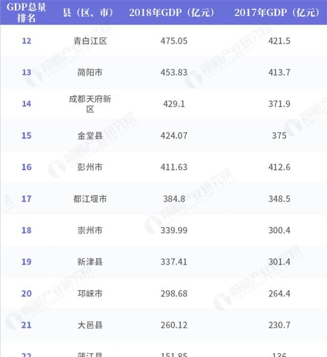 2020成都市区县gdp排行_2020上半年成都各区市县GDP排名