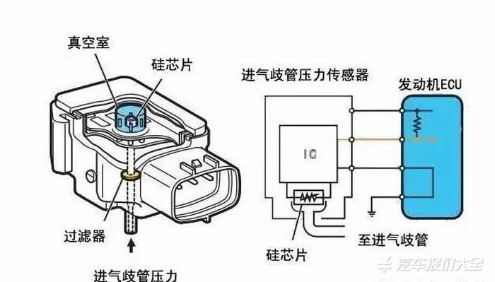 进气压力传感器打开网易新闻 查看精彩图片用来检测进入发动机内空气