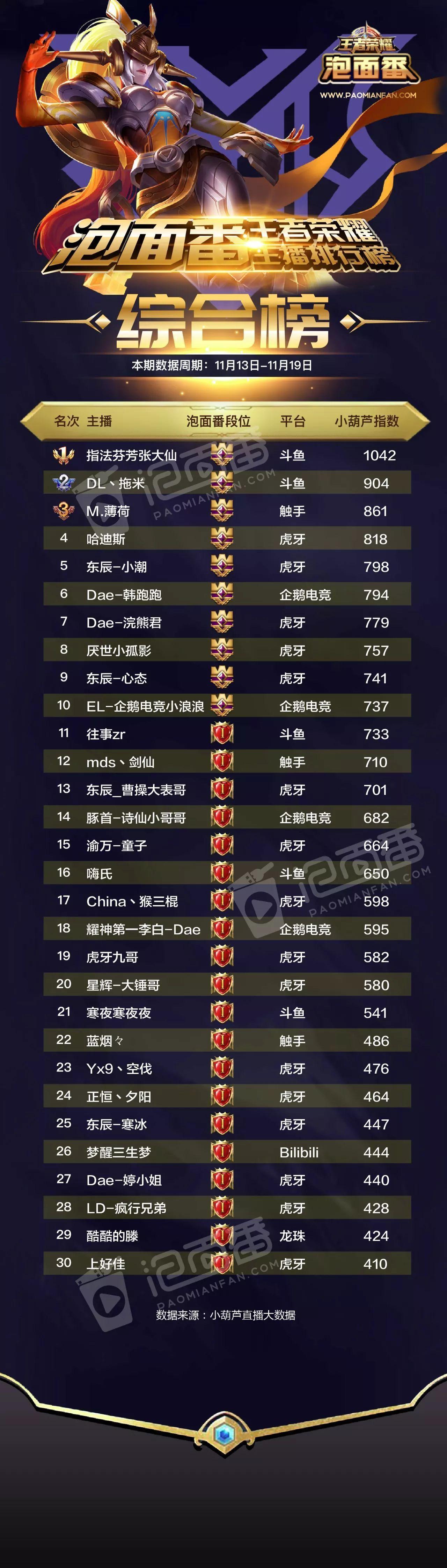 【主播排行榜】王者荣耀主播排行,张大仙热度居高不下!