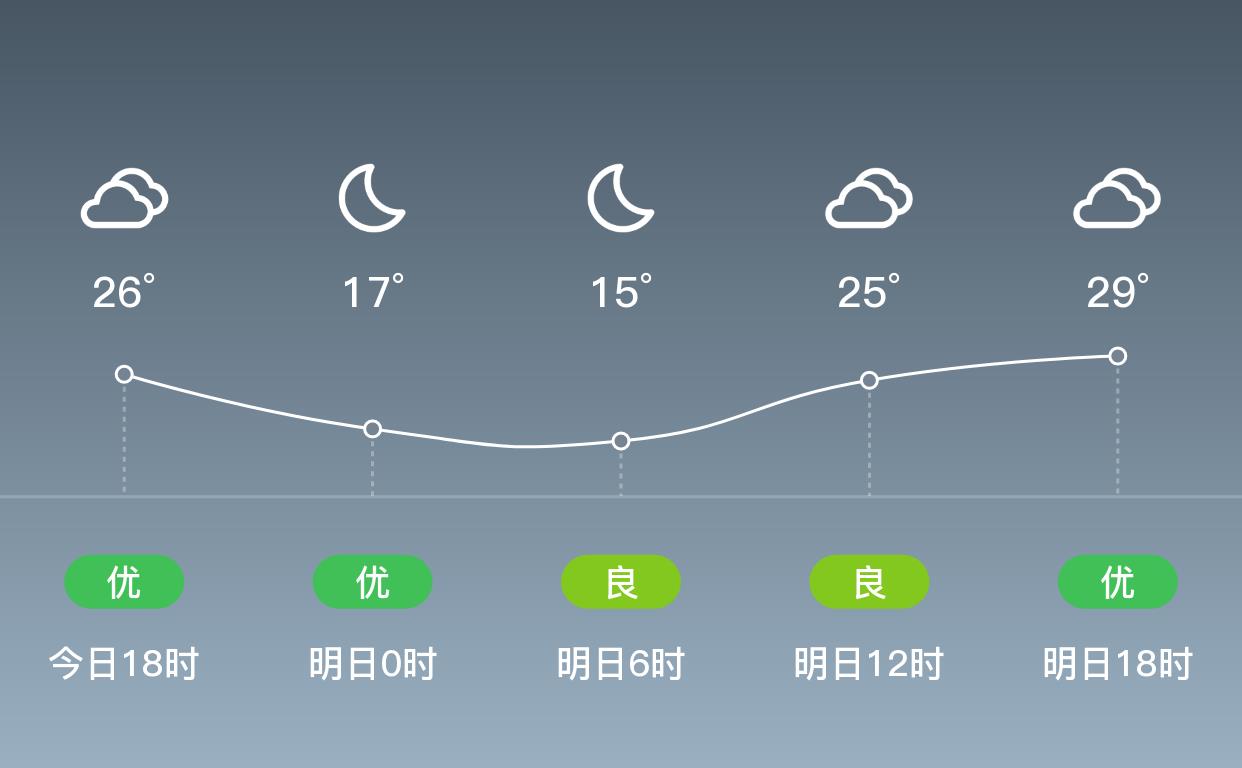 阿勒泰,明日阴,白天最高气温29℃,夜间最低气温14℃,微风