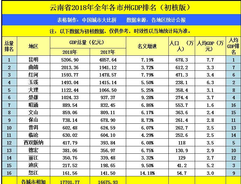 大理gdp在全省排名_云南大理18年GDP总量全省排名第五,今年经济发展如何